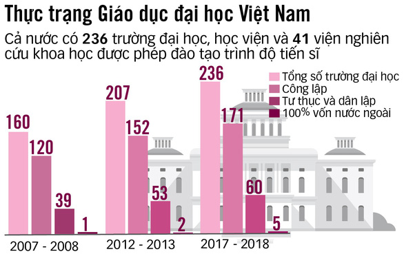Đại học ở Việt Nam: Thành lập thì dễ, giải thể thì khó - Ảnh 5. Đại học ở Việt Nam: Thành lập thì dễ, giải thể thì khó - Ảnh 5.